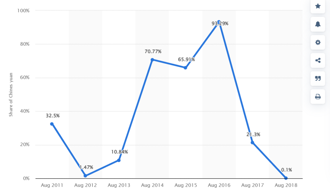 China’s share in Bitcoin transactions declined 80% post crackdown: PBoC