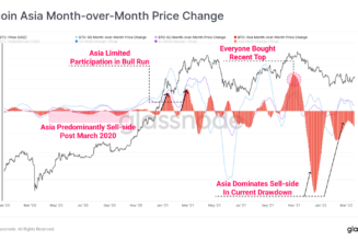Crypto market selling pressure remains Asia dominated: Glassnode