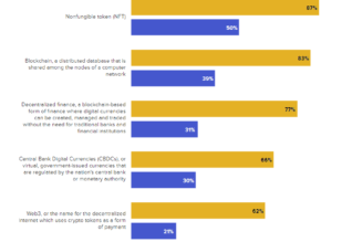 DeFi, Web3, CBDC still unknown for most: Survey