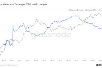 Ethereum balance on crypto exchanges falls to lowest levels since 2018