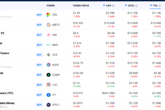 Ethereum gas fees drop to lowest levels since August 2021