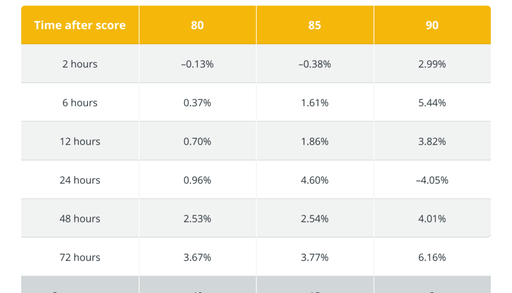 Here is how studying tokens’ price history helps patient traders enjoy consistent average gains.