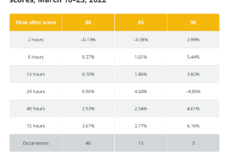 Here is how studying tokens’ price history helps patient traders enjoy consistent average gains.