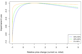 Impermanent loss challenges the claim that DeFi is the ‘future of France’
