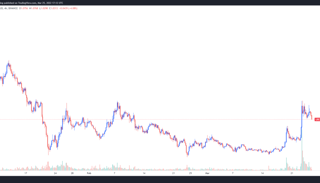 Loopring (LRC) price surges by 50% after GameStop NFT marketplace integration