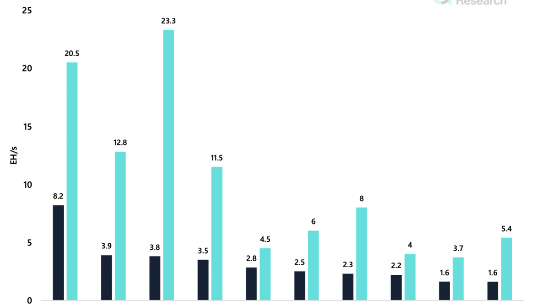 Miners that hodl the most Bitcoin are ‘relentlessly expanding’