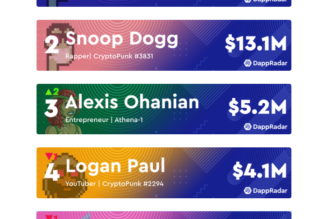 Nifty News: Snoop Dogg and Gary V have $95M in NFTs, Dolly Parton’s Dollyverse and more…