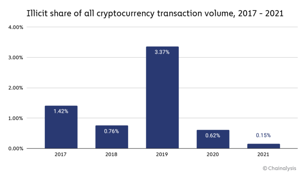 No crypto for criminals: Coinjoin BTC mixing tool to block illicit transactions