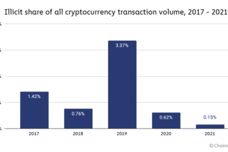 No crypto for criminals: Coinjoin BTC mixing tool to block illicit transactions
