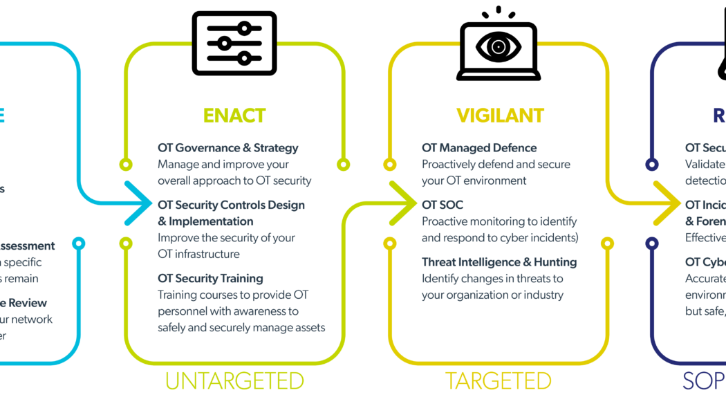 OT Security – Everything You Need To Know