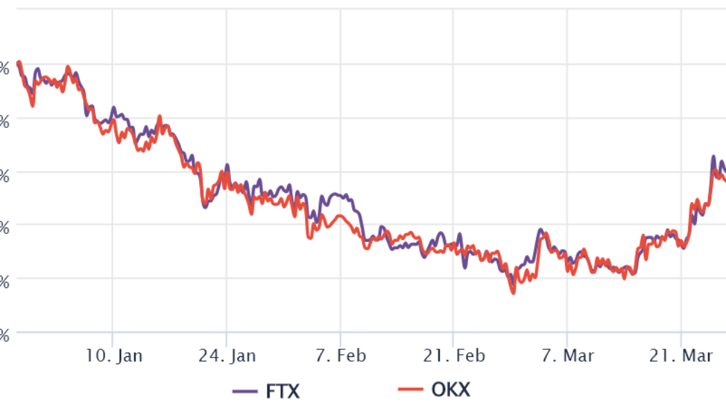 Pro traders curb their enthusiasm until Ethereum confirms $3,400 as support