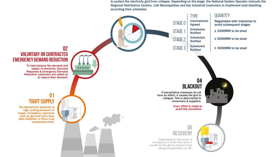 Stage 2 Load Shedding in SA – Why & For How Long?