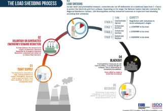 Stage 2 Load Shedding in SA – Why & For How Long?