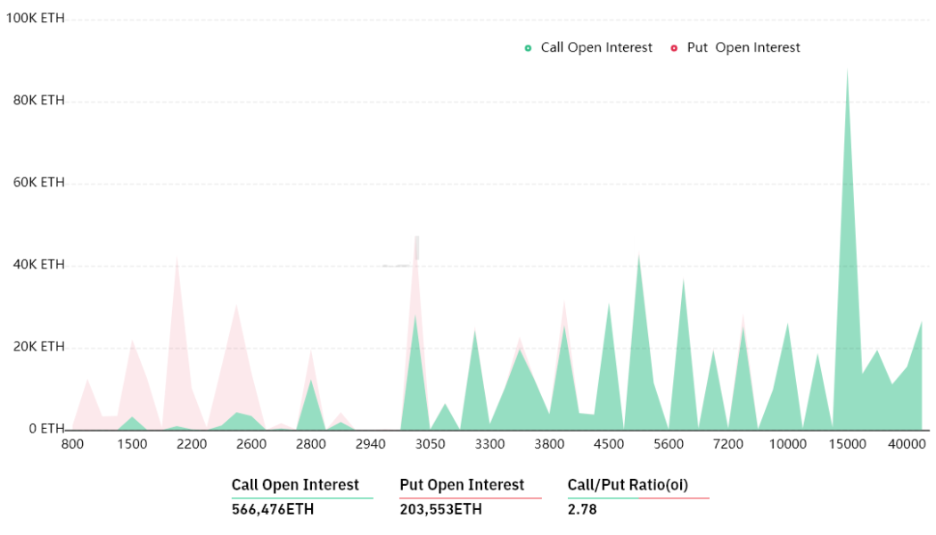 Terra’s Bitcoin purchase and BlackRock comments back ETH’s surge to $3.1K