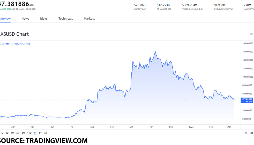 These are the best GameFi tokens worth your attention on March 8, 2022: AXS, GALA and ENJ
