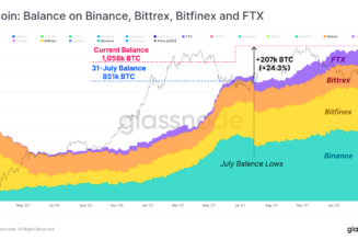 Total exchange BTC inflows have been net negative since July ’21