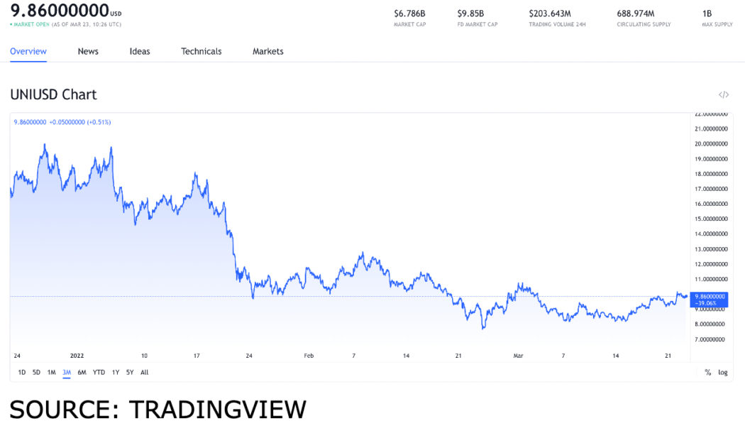 UNI, RUNE, LRC and SUSHI are the most interesting DEX tokens you can get on March 23, 2022 and this is why!