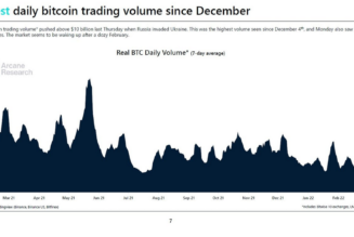 War coincides with Bitcoin’s highest ‘real’ volume since early December