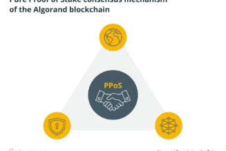 What is the Algorand blockchain, and how does it work?