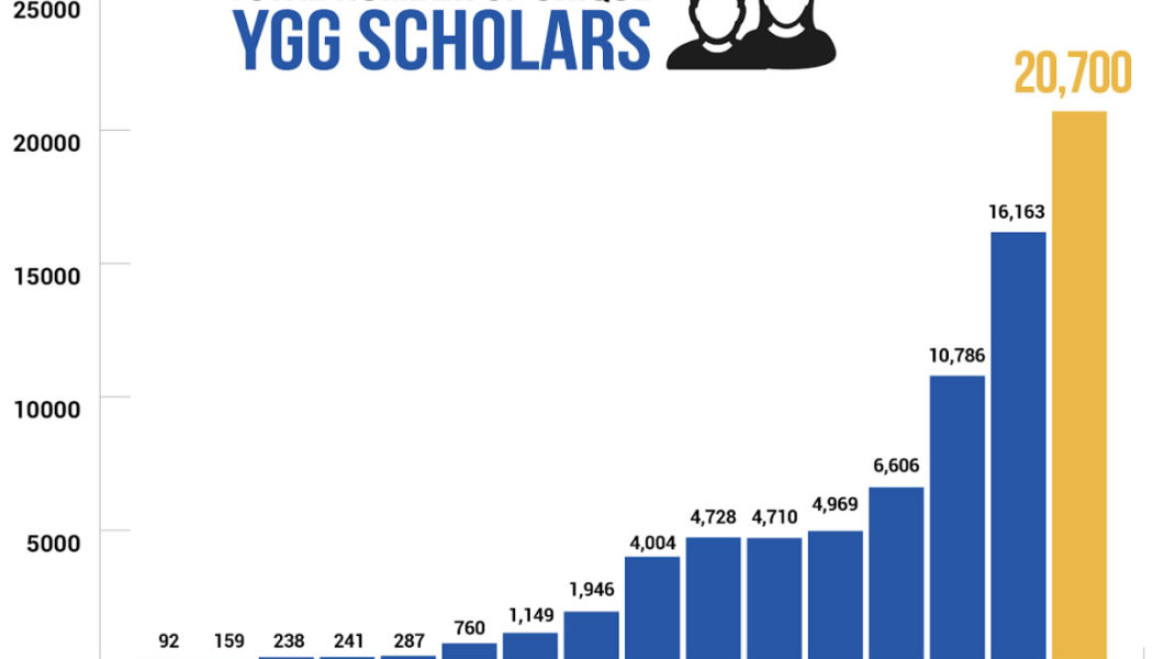 Yield Guild Games Hits 20K Axie Infinity P2E Scholarship Milestone