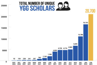 Yield Guild Games Hits 20K Axie Infinity P2E Scholarship Milestone