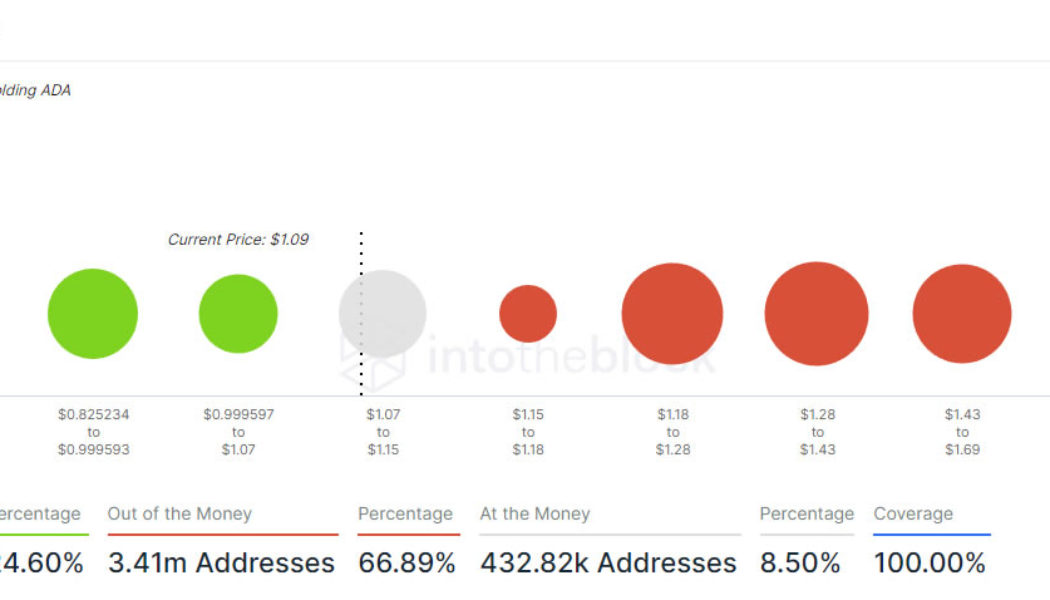 67% of Cardano holders underwater and most bought less than 1 year ago