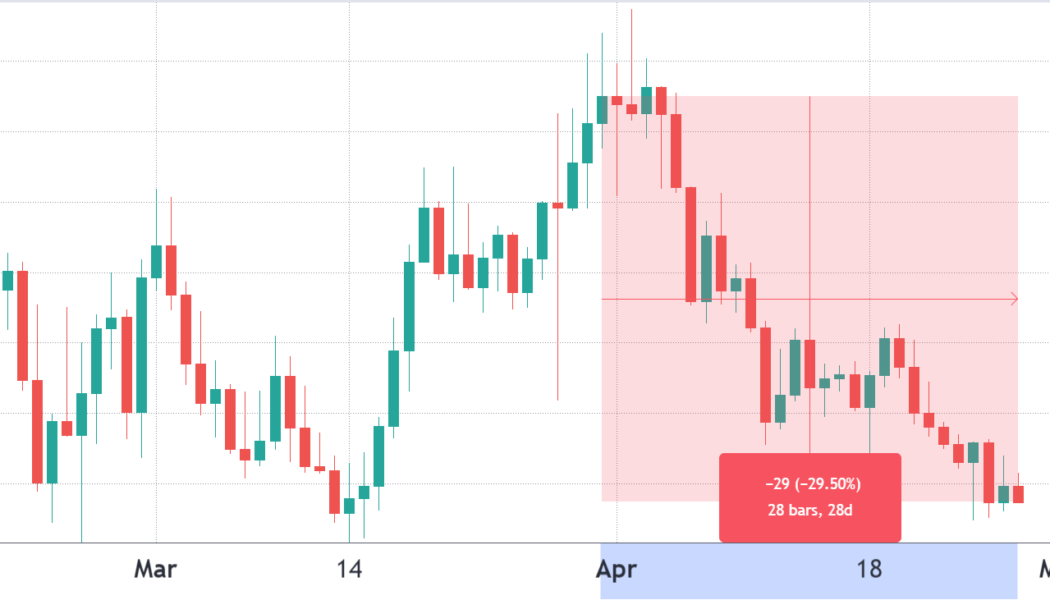 Avalanche (AVAX) loses 30%+ in April, but its DeFi footprint leaves room to be bullish