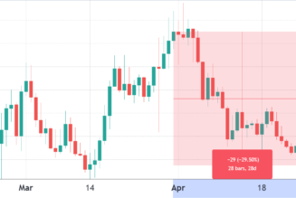 Avalanche (AVAX) loses 30%+ in April, but its DeFi footprint leaves room to be bullish