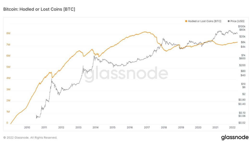 Bitcoin hodlers targeting $100K is what’s preventing 40% price drawdown, data suggests
