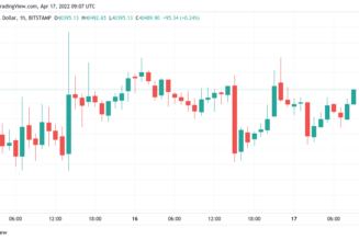 Bitcoin holds $40K over Easter but thin liquidity, ‘capitulation’ risk haunt traders