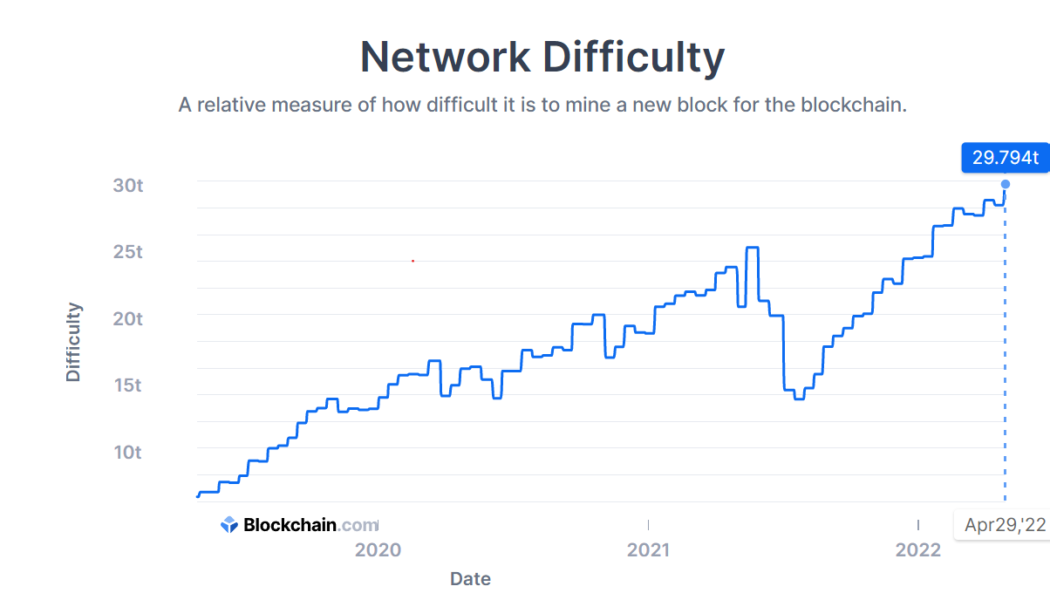 Bitcoin network difficulty breaks into a new all-time high of 29.794T