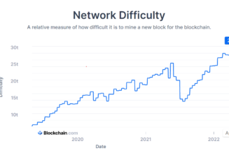 Bitcoin network difficulty breaks into a new all-time high of 29.794T