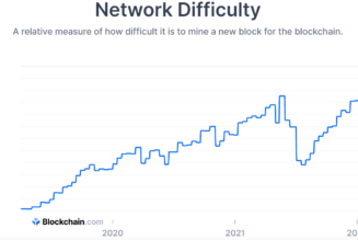 Bitcoin network difficulty reaches all-time high as miners pursue 2M BTC