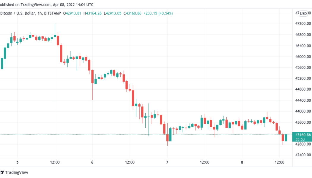 Bitcoin plumbs April lows as US dollar strength hits highest since May 2020