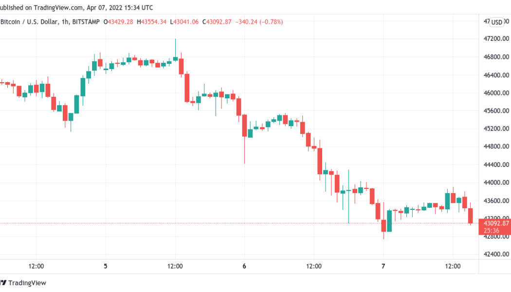 Bitcoin sentiment falls into ‘fear’ as BTC price action hits $42.9K breakdown target