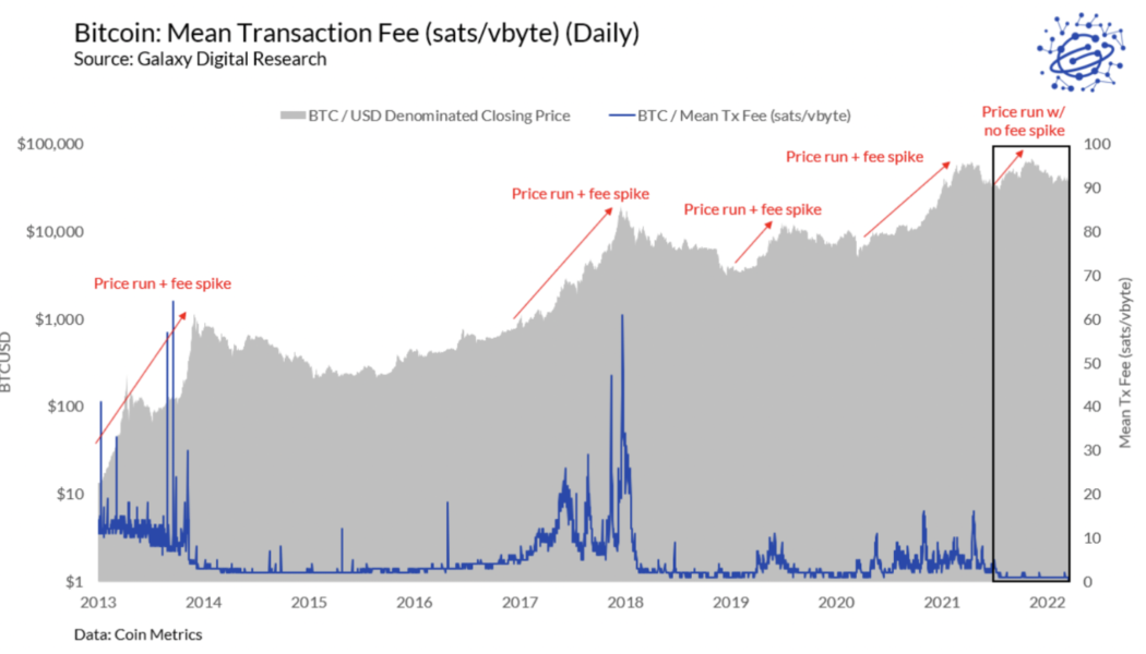 Bitcoin transaction fees hit decade lows, here’s why