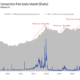 Bitcoin transaction fees hit decade lows, here’s why