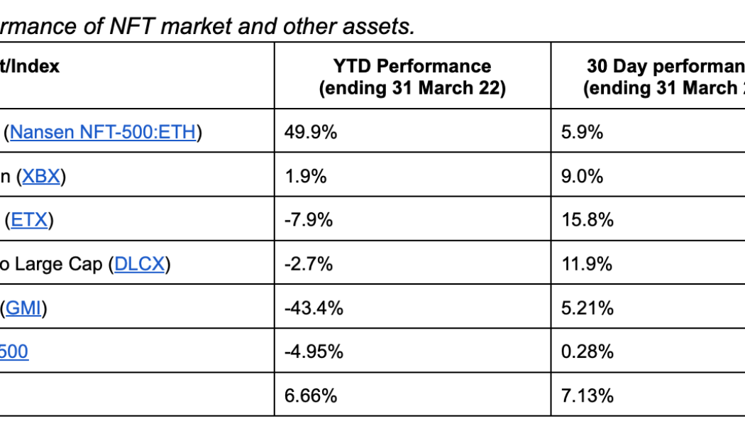 Blue Chip and Metaverse NFTs propel growth of NFT Market, says Nansen report