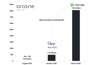 Cash App and Chivo help drive Lightning payment volume up 400%