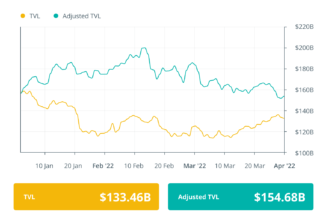 Finance Redefined: Axie Infinity’s Ronin bridge faces worst hack, Binance launches Bridge 2.0 and more