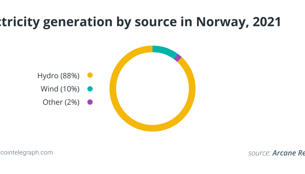 ‘Green oasis’ for Bitcoin mining: Norway has almost 1% of global BTC hash rate