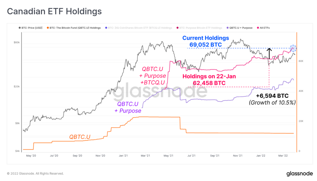 Inflows to Canadian Bitcoin ETFs hit all-time high: Glassnode