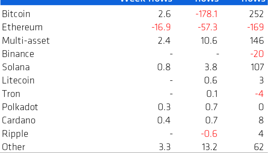 Institutional investment flows out of ETH and into competing L1 altcoins
