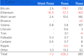 Institutional investment flows out of ETH and into competing L1 altcoins