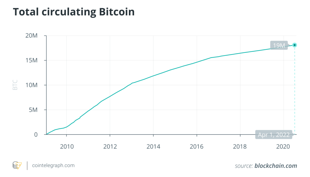 Just 2 million Bitcoin left to mine: Bitcoin hits the 19 million milestone