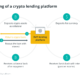 Looking to take out a crypto loan? Here’s what you need to know