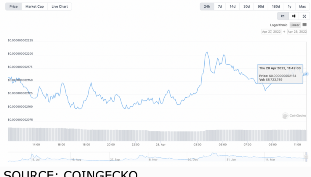 Memecoins not to miss on April 28: BABYDOGE, FLOKI and KISHU