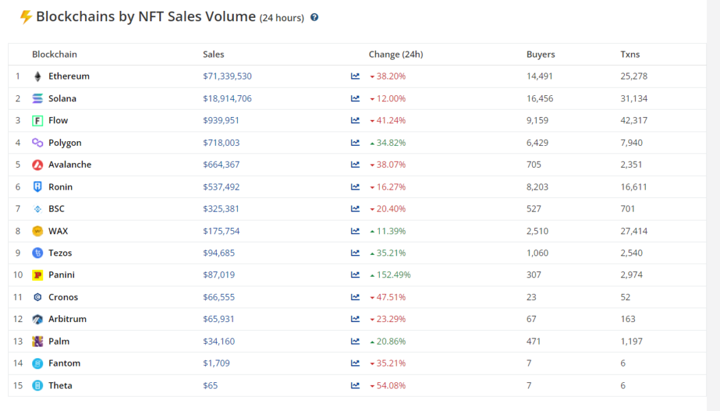 Nifty News: Solana NFT Okay Bears tops charts, South African wine NFTs rake it in and more