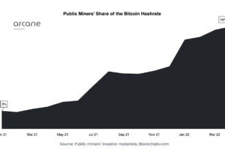 One-fifth of global Bitcoin hash rate is now controlled by listed companies