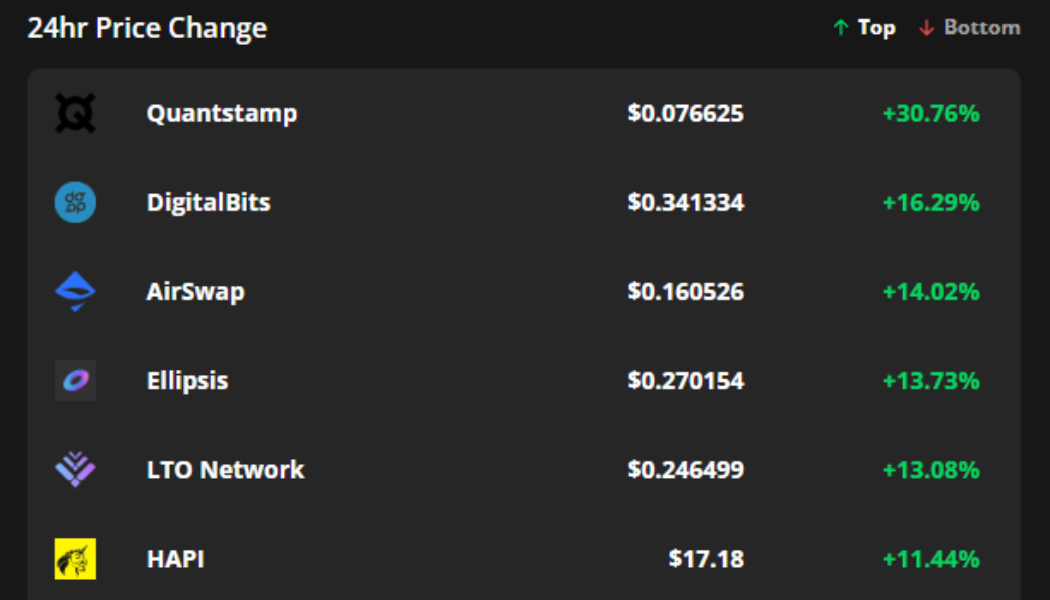QSP, XDB and AST post double-digit gains amid sideways moving market